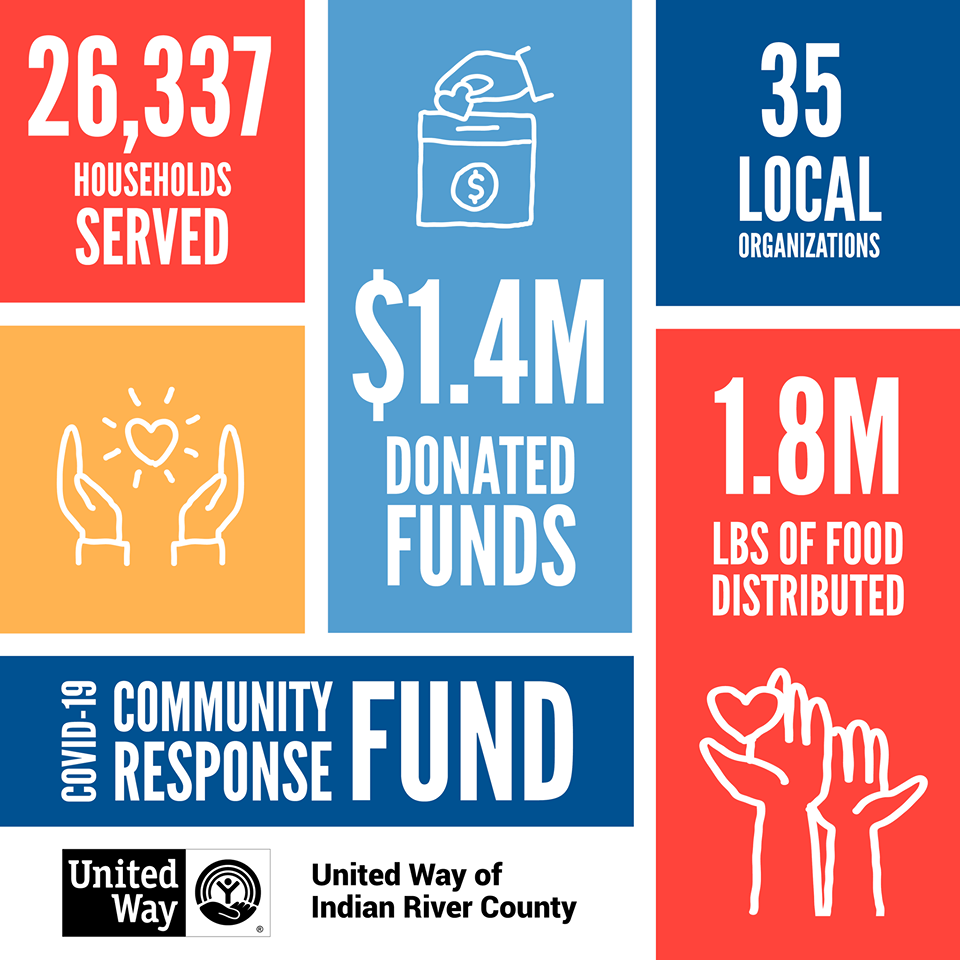 26,337 households served, 1.4M donated funds, 35 local organizations, 1.8M pounds of food distributed